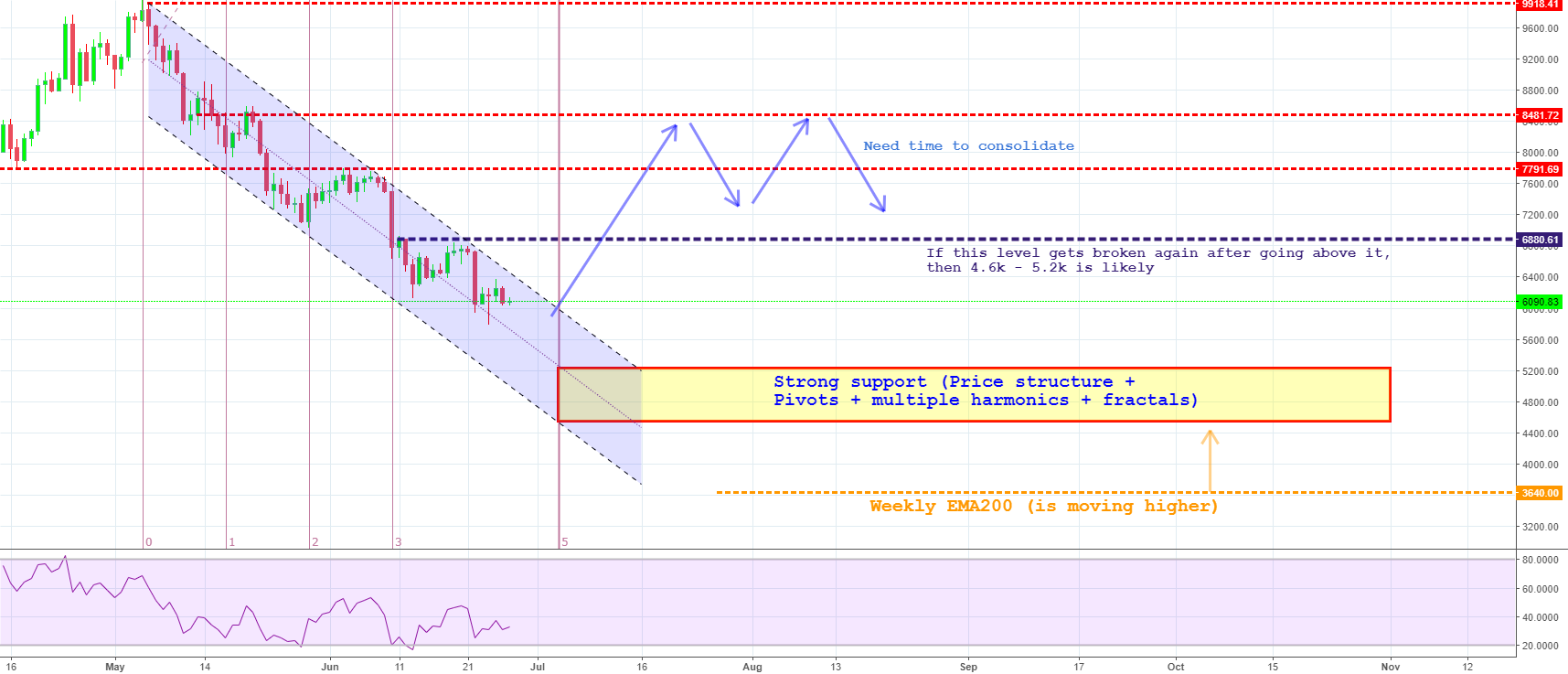 Long term view of < $5k unchanged