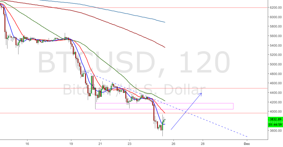 Bitcoin bounce to 4800 Bitcoin bounce to 4800