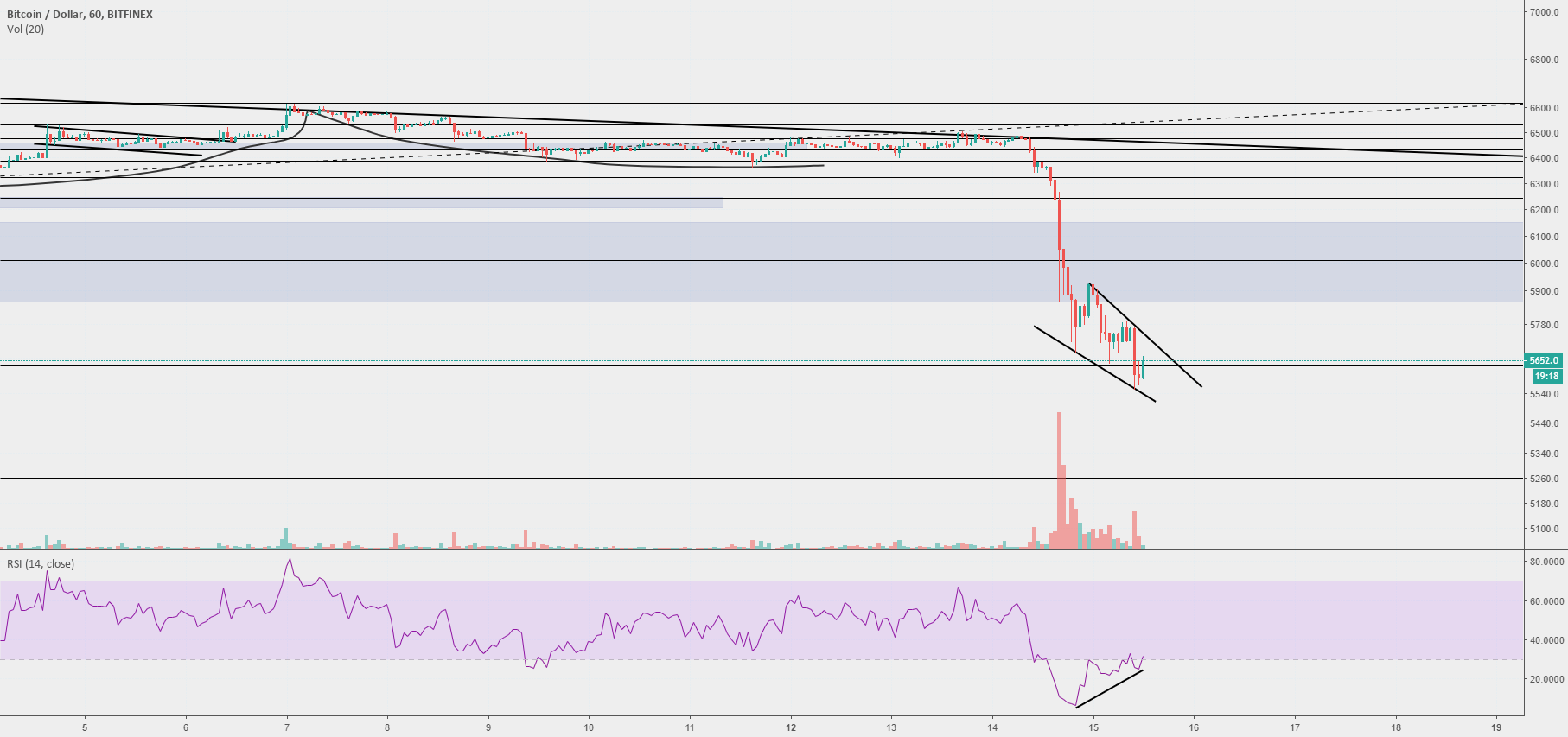 Bitcoin - bounce much? Bitcoin - bounce much?