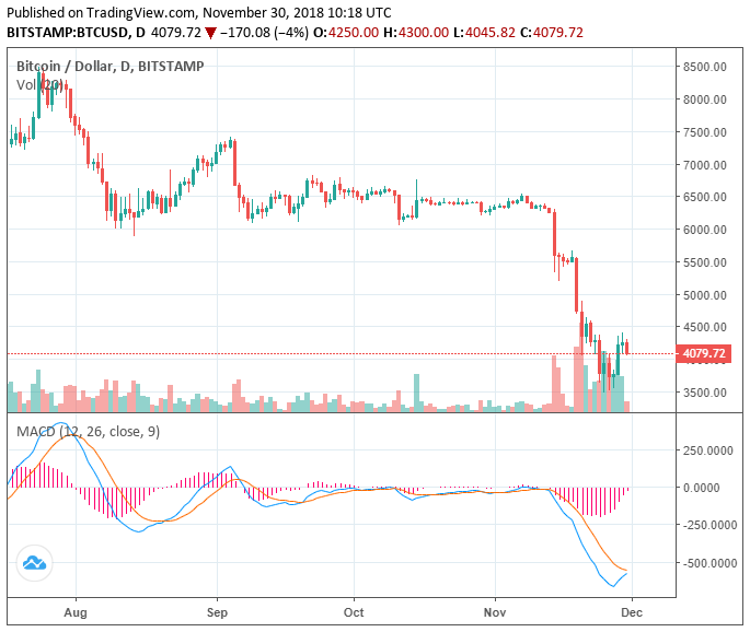 Major cryptocurrencies drop again as bitcoin loses 3%: market down $6 billion Major cryptocurrencies drop again as bitcoin loses 3%: market down $6 billion