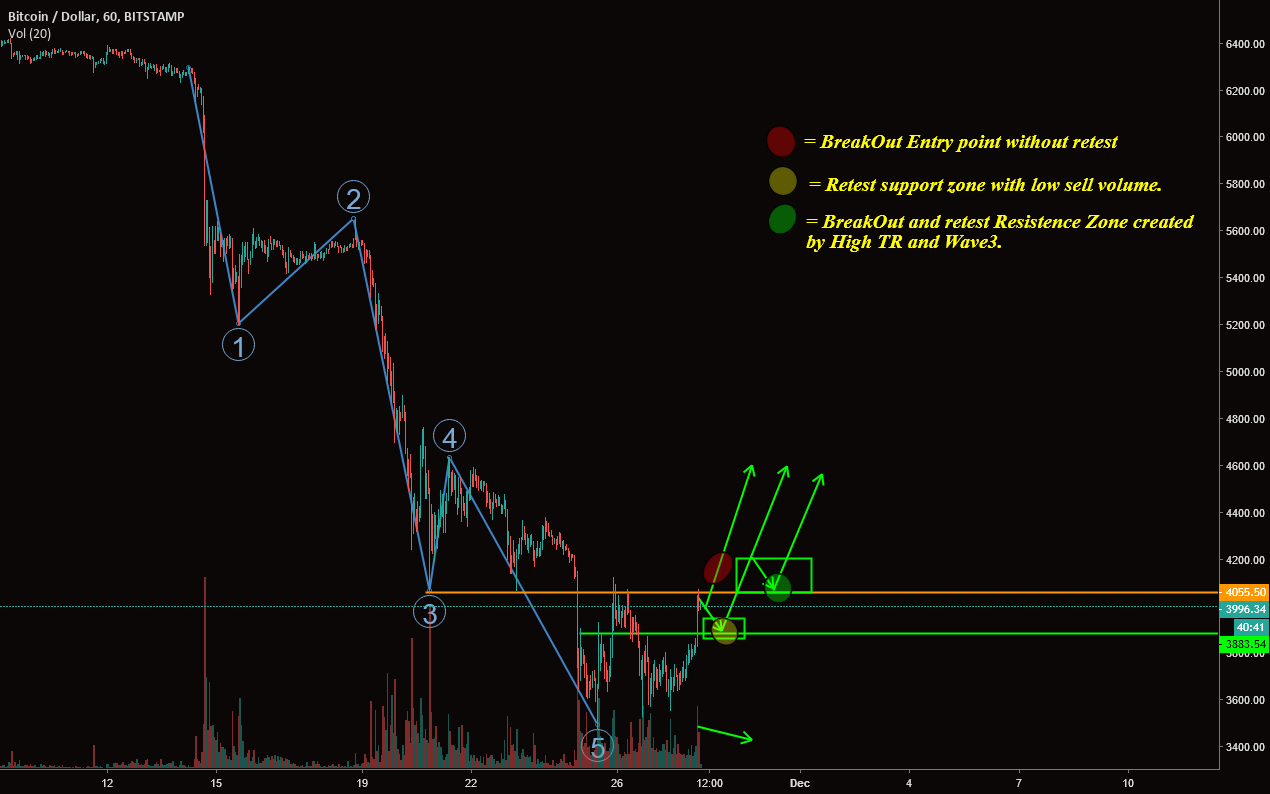 Bitcoin , entry points simple analysis. Bitcoin , entry points simple analysis.