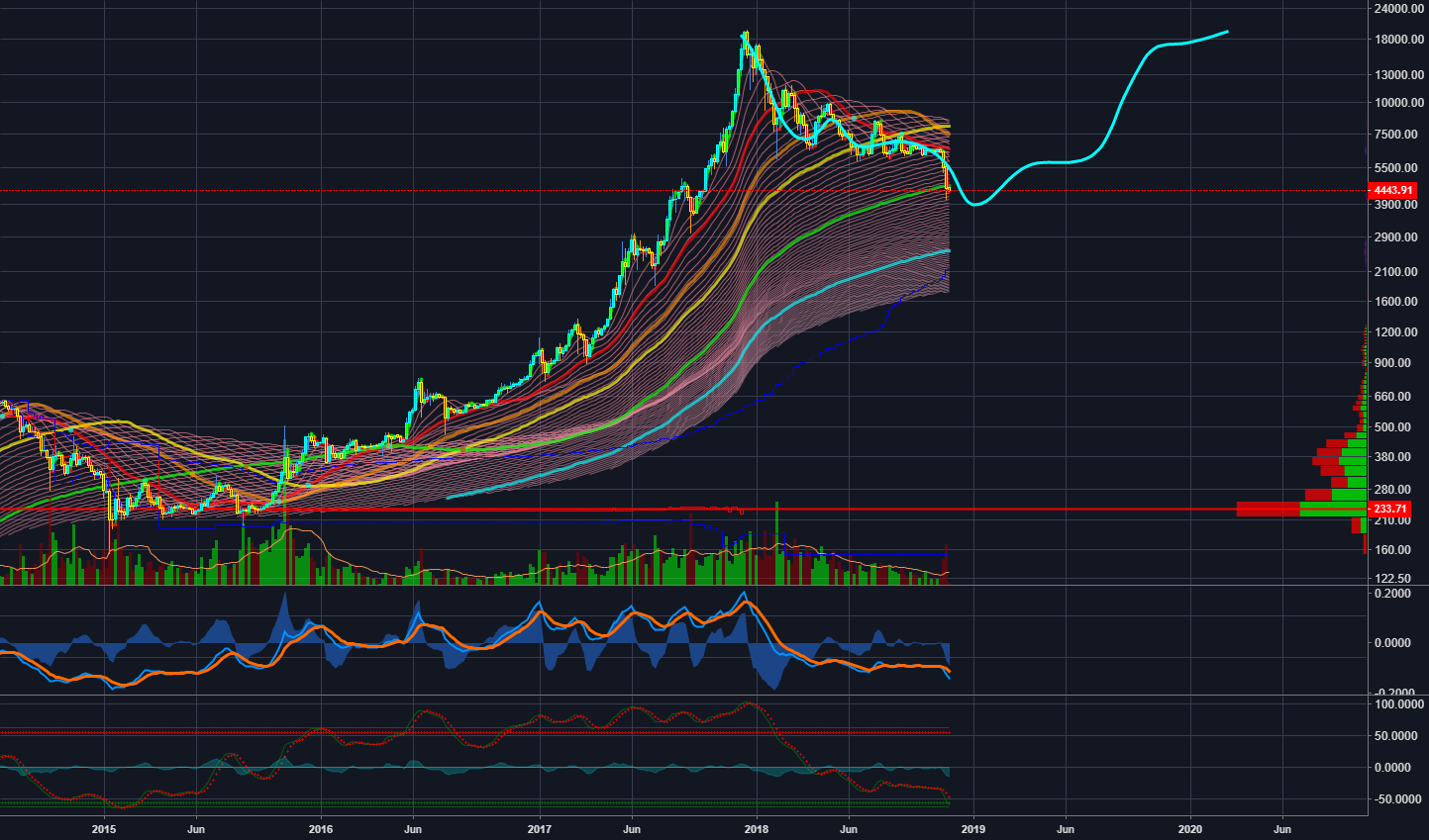 Bitcoin is about to get rid of the downward trend Bitcoin is about to get rid of the downward trend