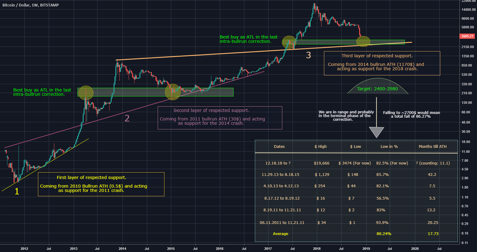Bitcoin bottom - historic pattern Bitcoin bottom - historic pattern