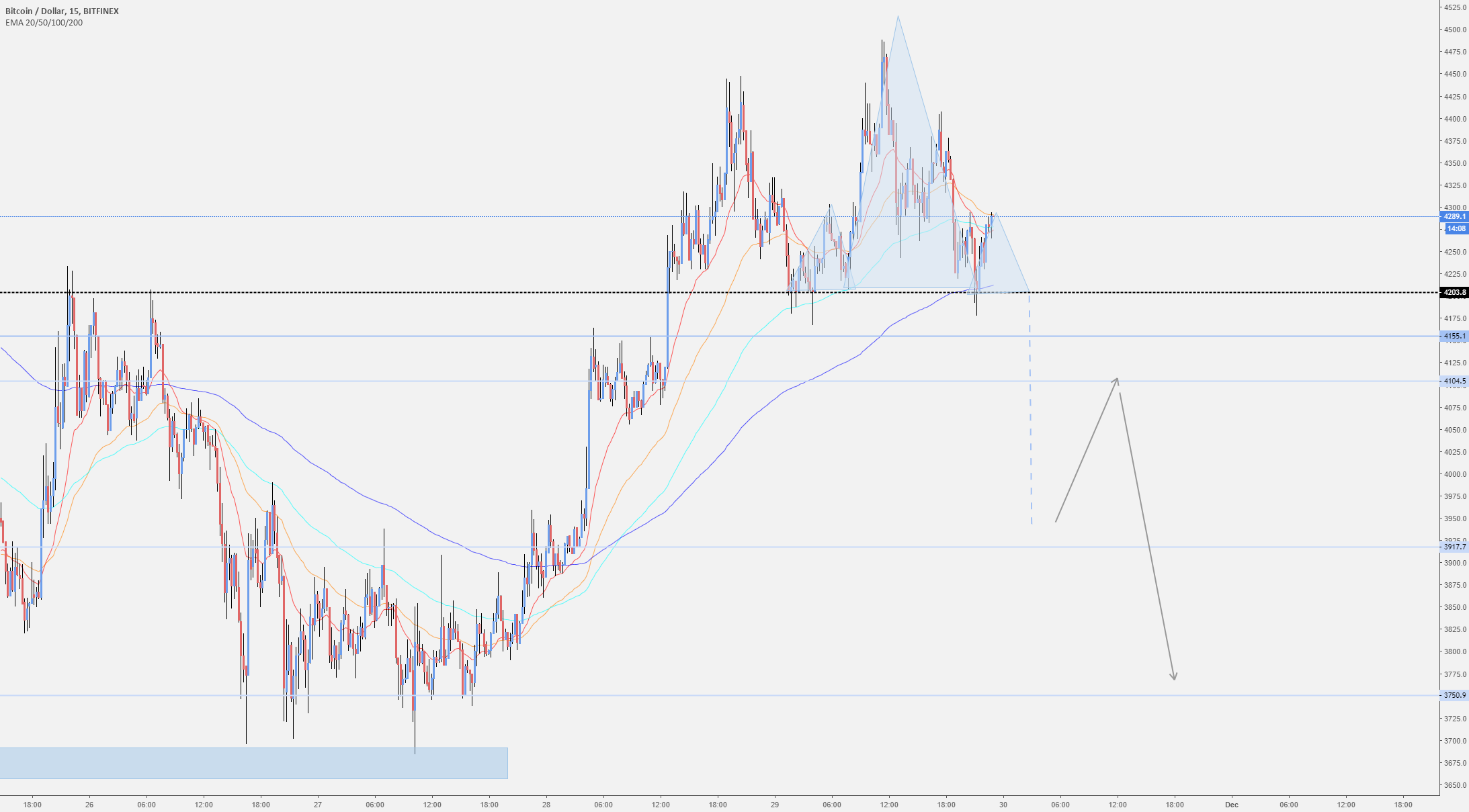 Bitcoin making h & s Bitcoin making h & s