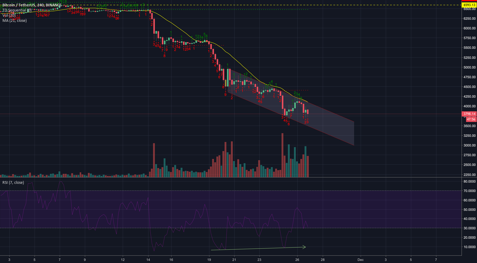 Bitcoin analysis - are we going lower? Bitcoin analysis - are we going lower?