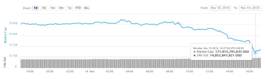 $14 billion wiped out of crypto market as all major assets plunge in value $14 billion wiped out of crypto market as all major assets plunge in value