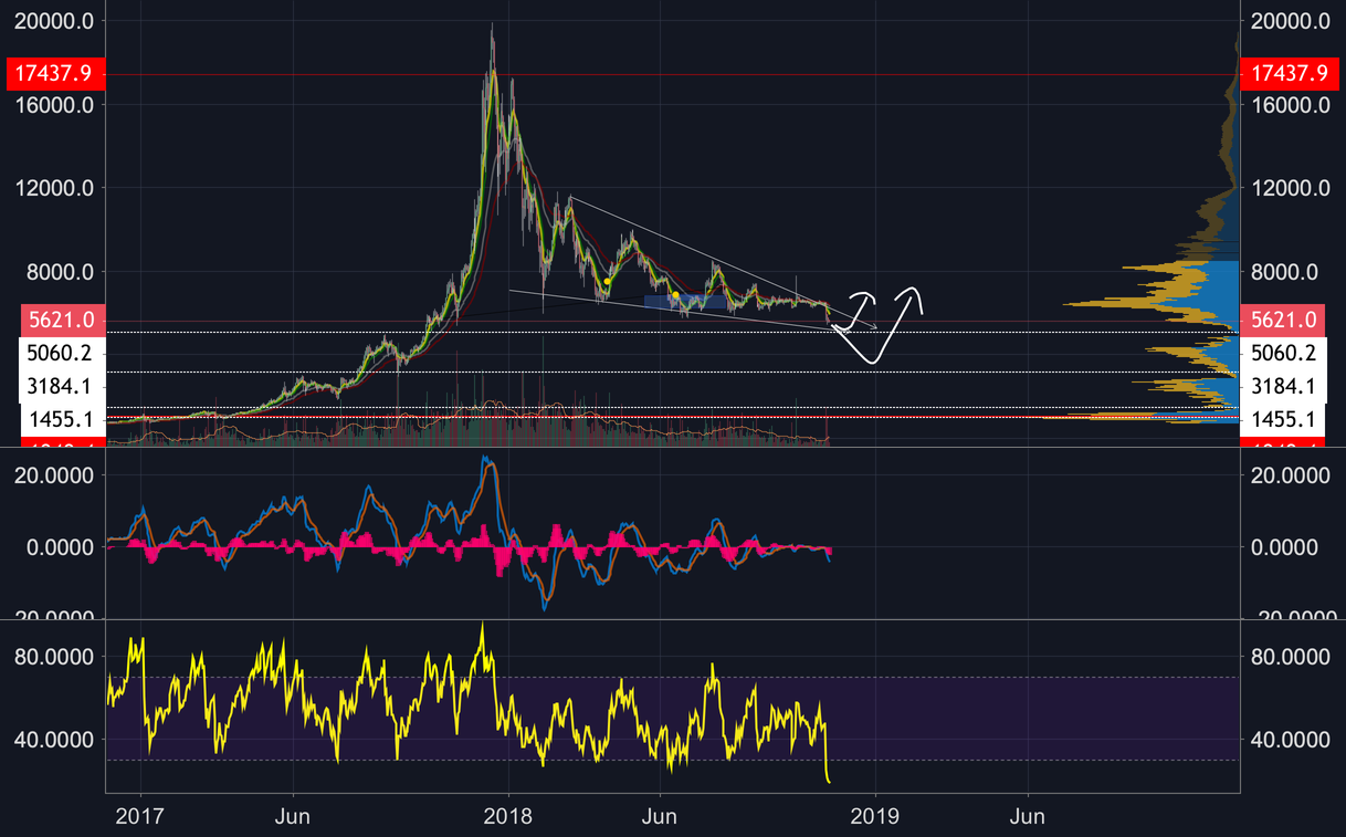 Bitcoin, flush more and then aggressive bounce Bitcoin, flush more and then aggressive bounce