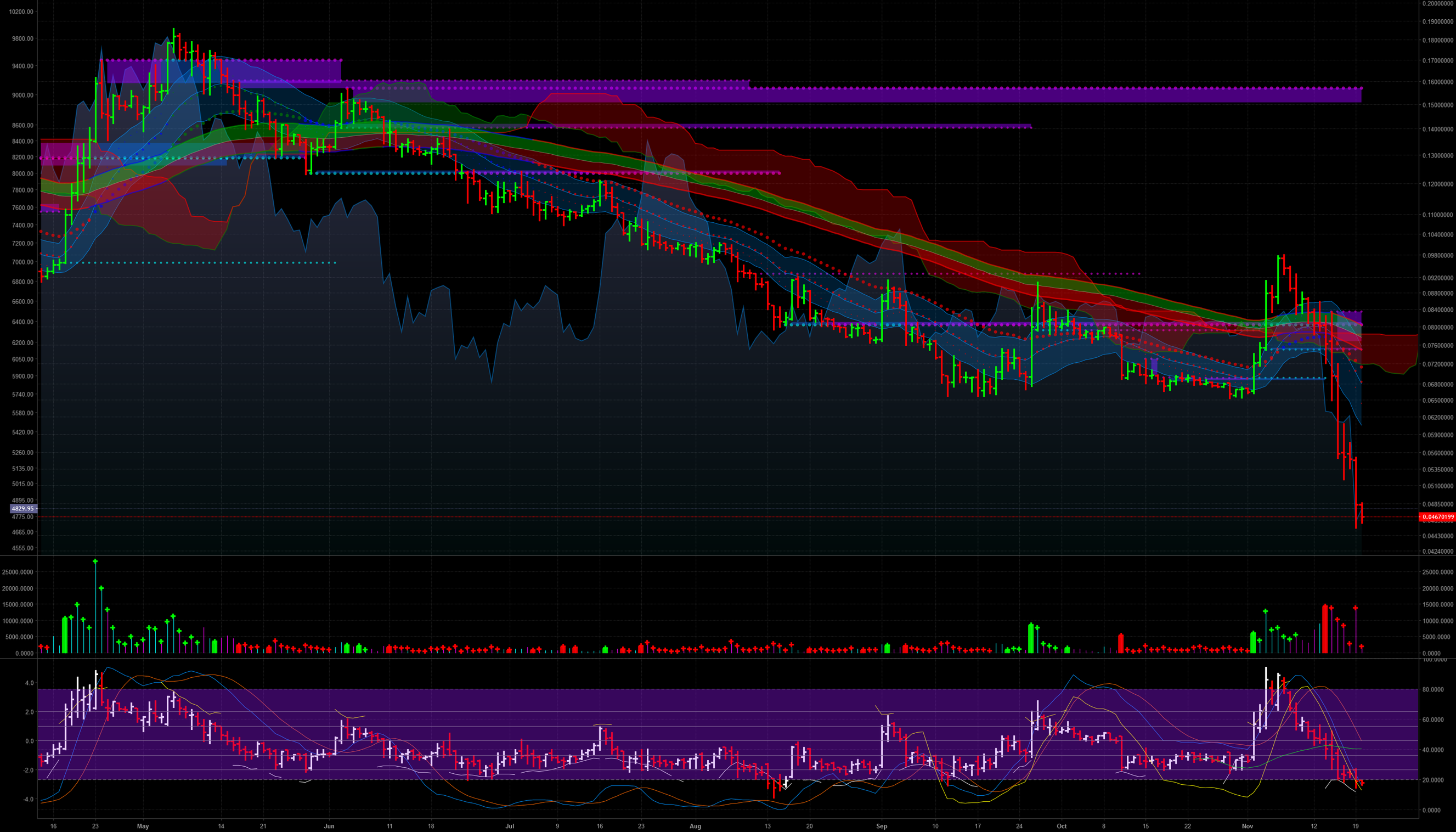 Bitcoin cash daily 11/19 Bitcoin cash daily 11/19