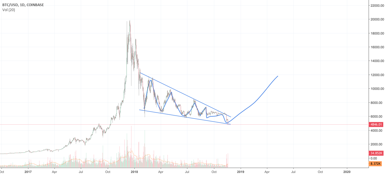 Bitcoin falling wedge Bitcoin falling wedge
