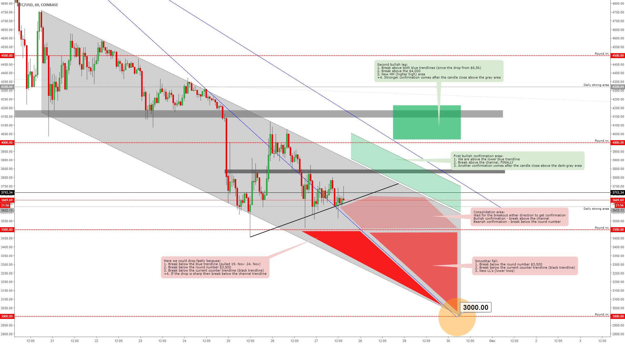 Bitcoin - price ranges with descriptions until friday! Bitcoin - price ranges with descriptions until friday!
