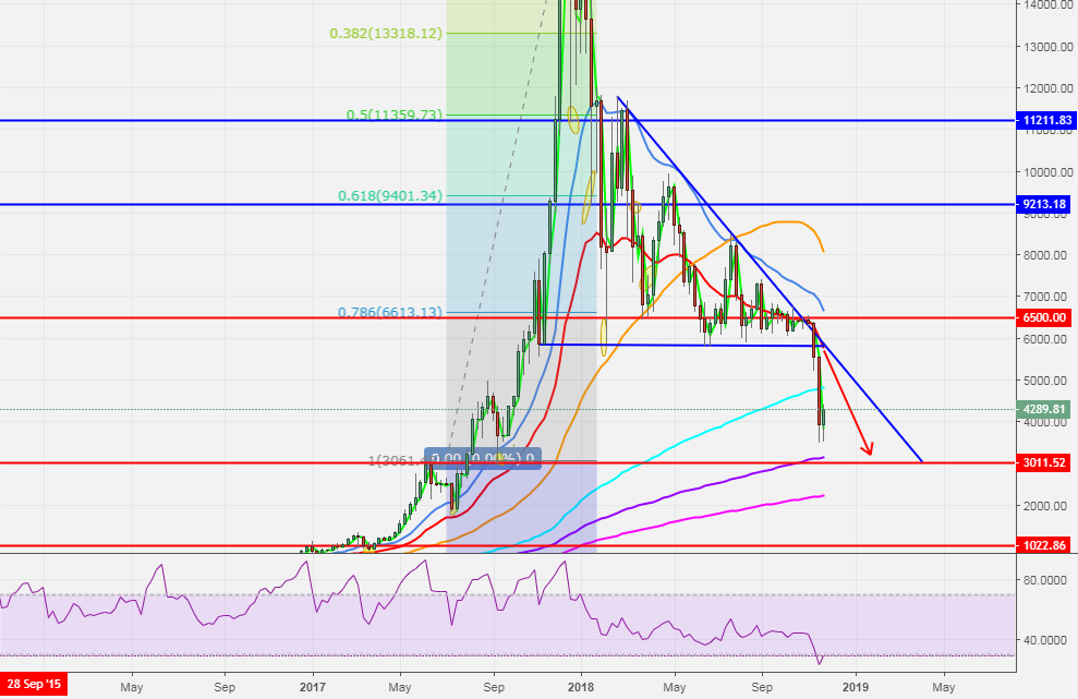 Bitcoin 1 more leg down to 3k still possible! Bitcoin 1 more leg down to 3k still possible!