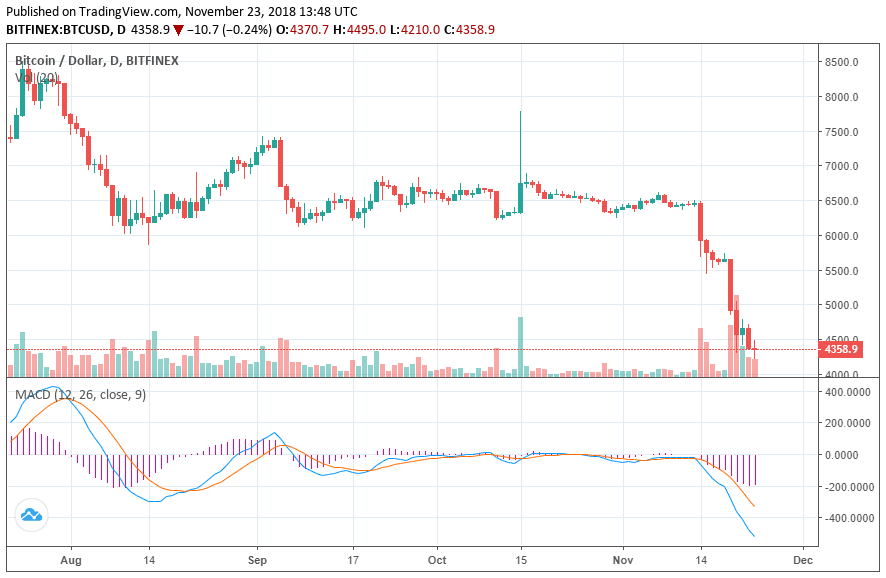 Crypto etf could launch bitcoin price to $20,000 in 2019: bitpay’s sonny singh Bitcoin price chart