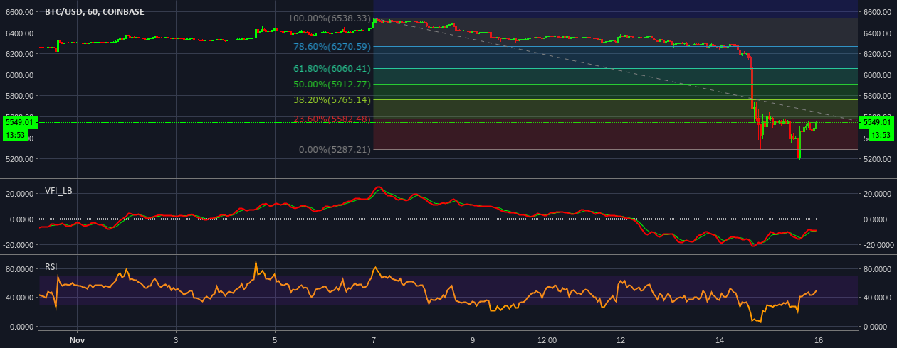 Bitcoin - fib levels Bitcoin - fib levels