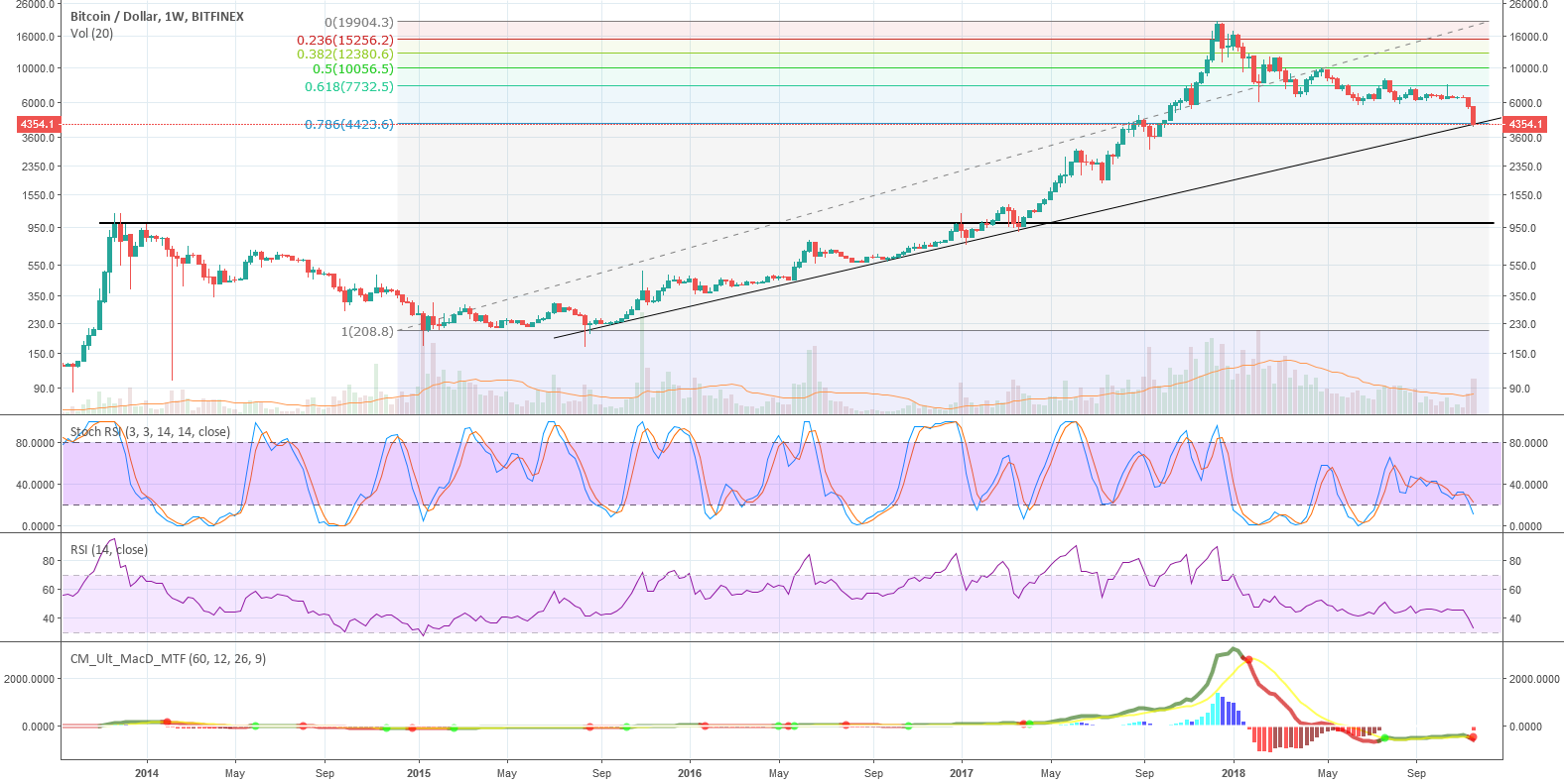 Bitcoin long-term uptrend acts as major support Bitcoin long-term uptrend acts as major support