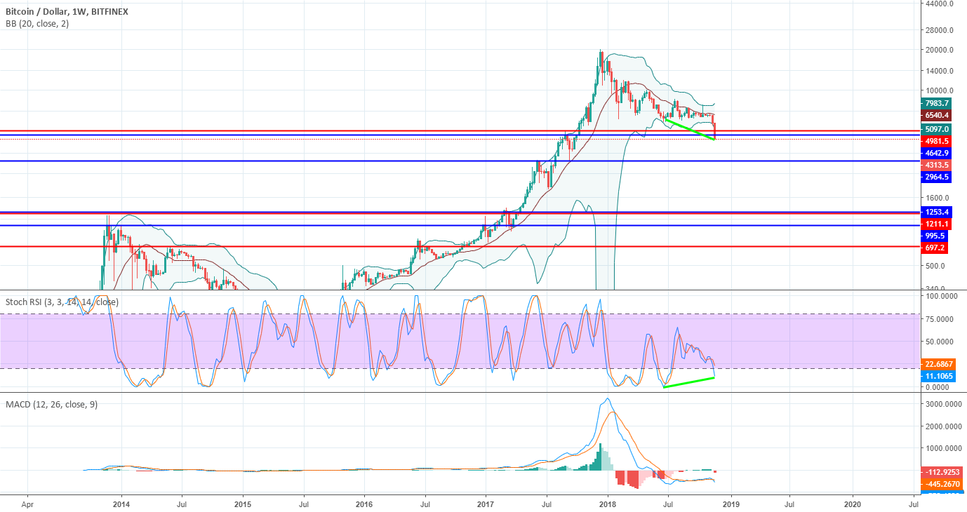 Bitcoin on the move down Bitcoin on the move down