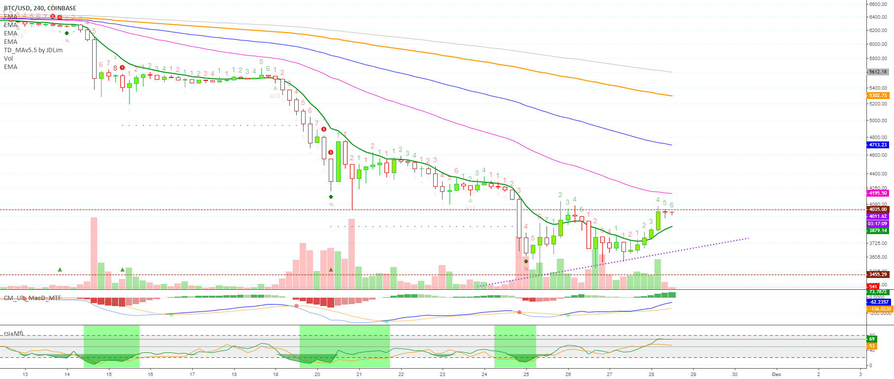 Bitcoin sets up for reversal in days (targets & supports levels) Bitcoin sets up for reversal in days (targets & supports levels)