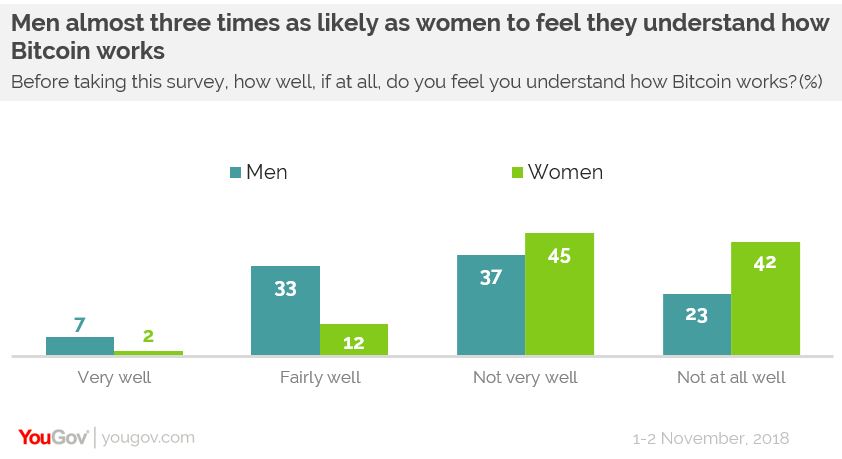20% of the british population see bitcoin as an inevitability 20% of the british population see bitcoin as an inevitability