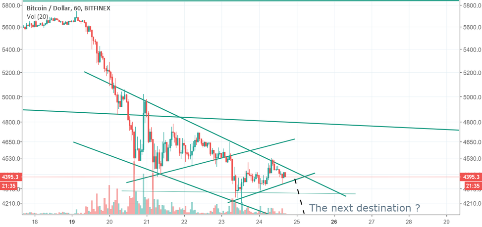 Bitcoin short term, watch out! Bitcoin short term, watch out!