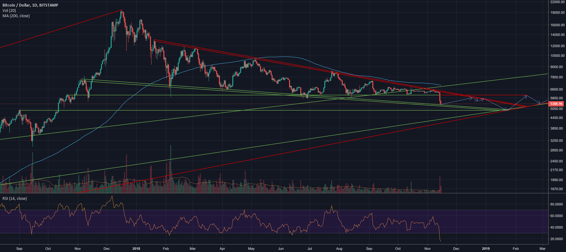 Big #bitcoin $btc drop not as big a deal as @nouriel thinks Big #bitcoin $btc drop not as big a deal as @nouriel thinks