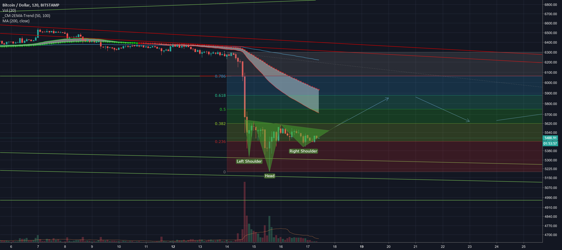 Look out for confirmation of #bitcoin $btc inverted h&s Look out for confirmation of #bitcoin $btc inverted h&s