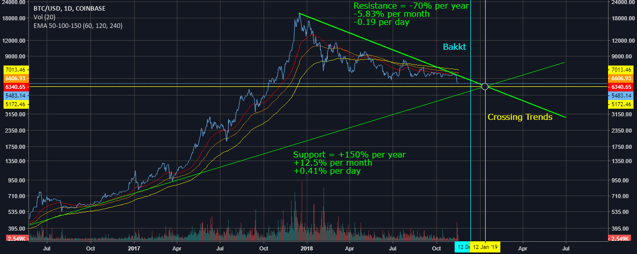Bitcoin trends and volatility Bitcoin trends and volatility