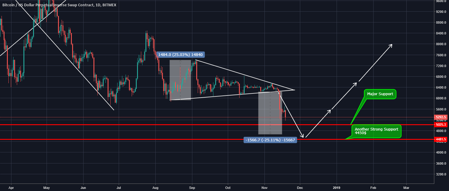 Bitcoin can even touch 4450$ support to complate chart pattern Bitcoin can even touch 4450$ support to complate chart pattern