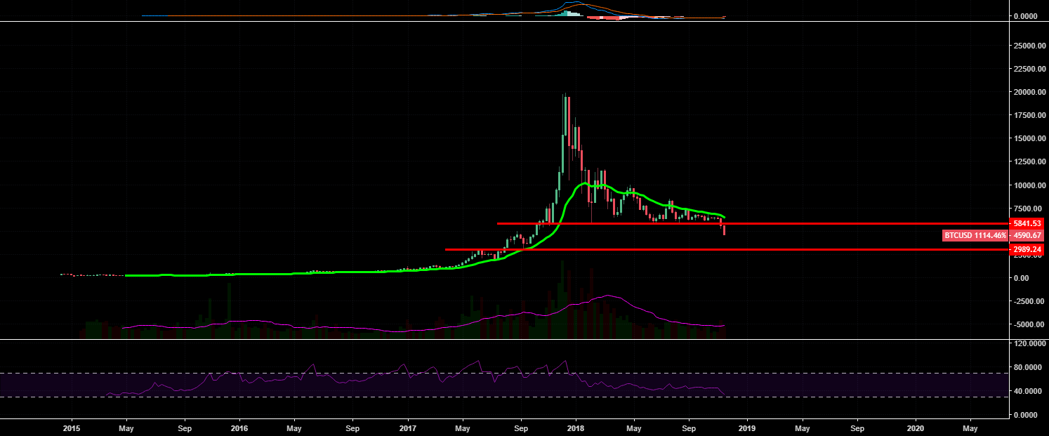 Bitcoin may hit $3,000 Bitcoin may hit $3,000