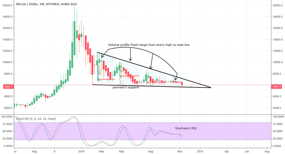 Bitcoin fighting to save the support Bitcoin fighting to save the support