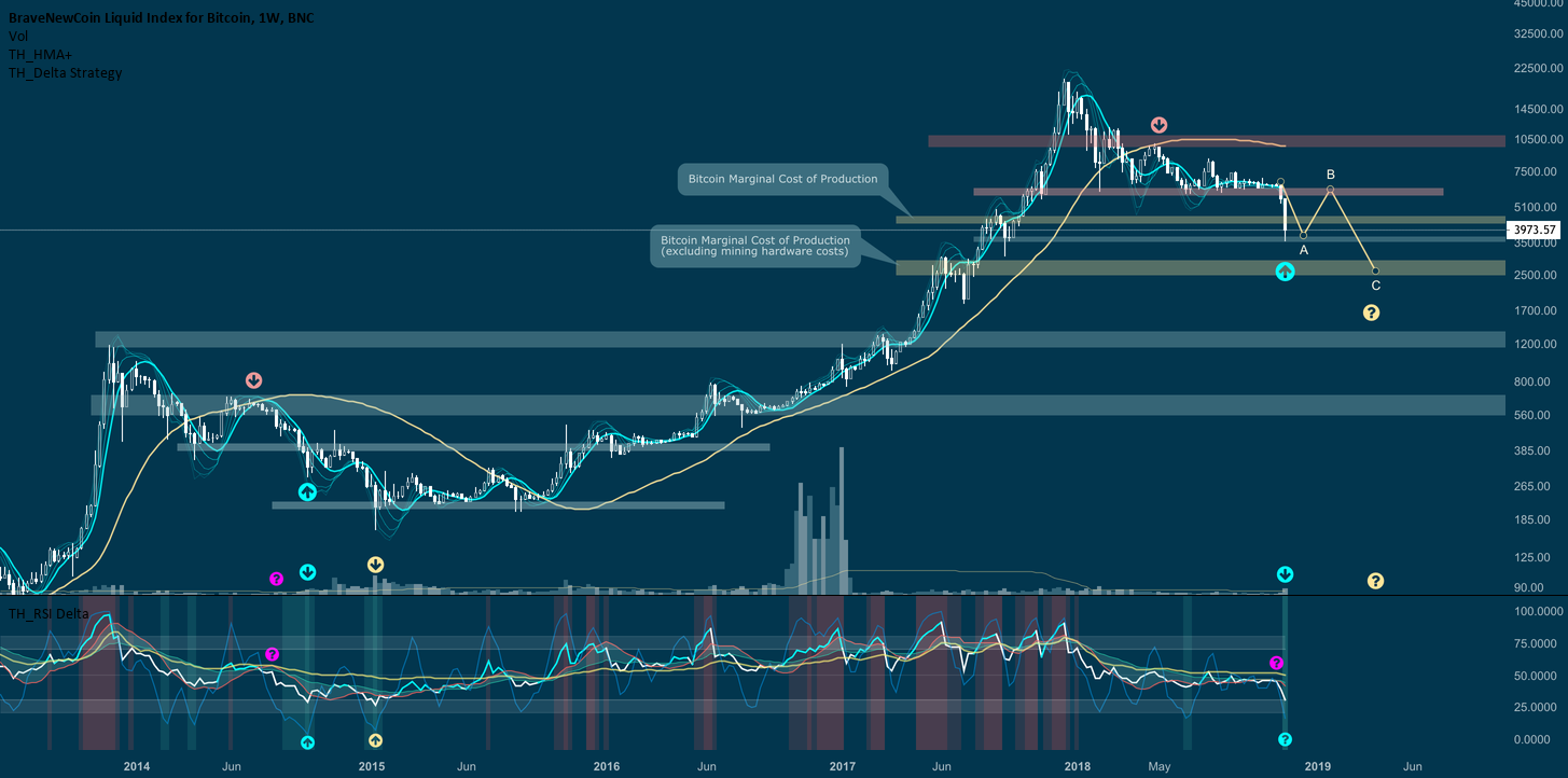 Bitcoin weekly pretty much bearish. Bitcoin weekly pretty much bearish.