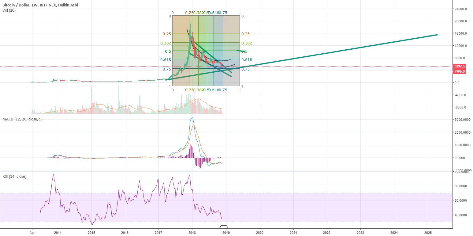Bitcoin potential retracement levels Bitcoin potential retracement levels