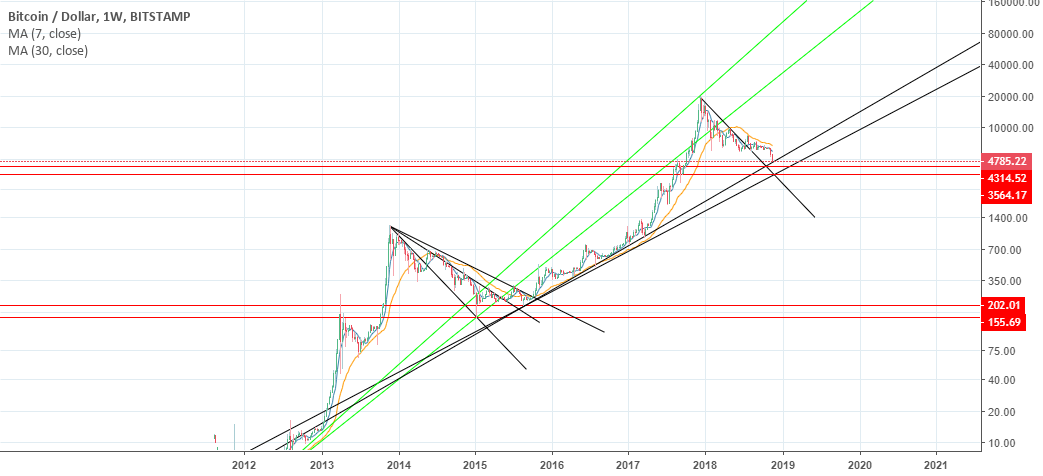 Proximos minimos en bitcoin Proximos minimos en bitcoin