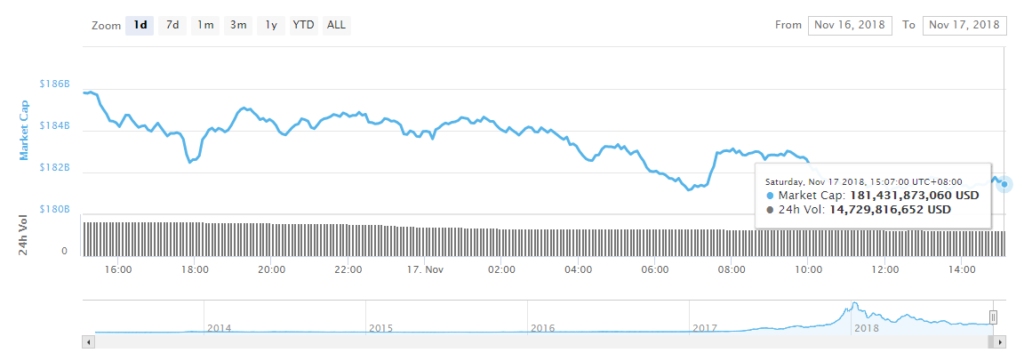 Another $4 billion drop: crypto market downtrend continues as bitcoin cash falls Another $4 billion drop: crypto market downtrend continues as bitcoin cash falls