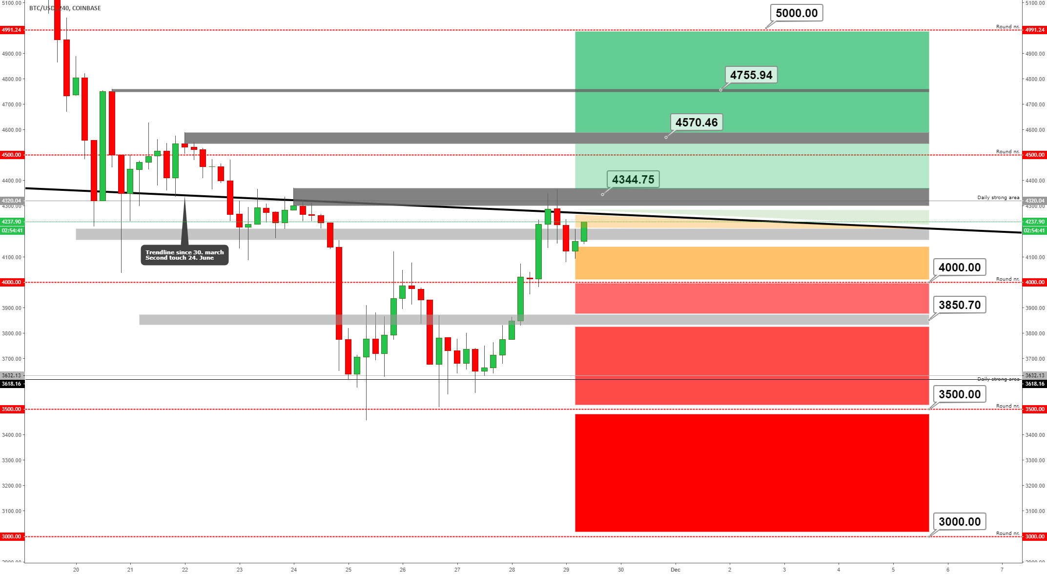 Bitcoin - bearish & bullish price levels! Bitcoin - bearish & bullish price levels!