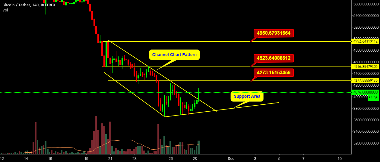Bitcoin latest technical analysis Bitcoin latest technical analysis