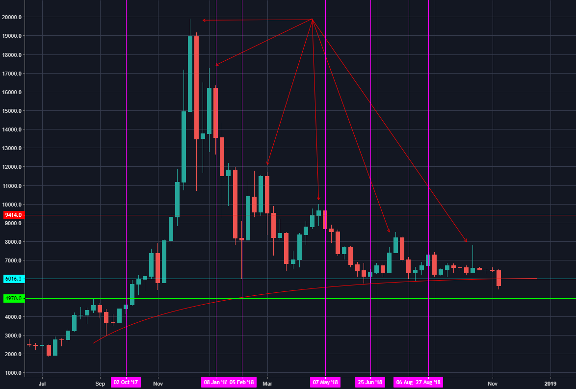 $btcusd will push lower $btcusd will push lower