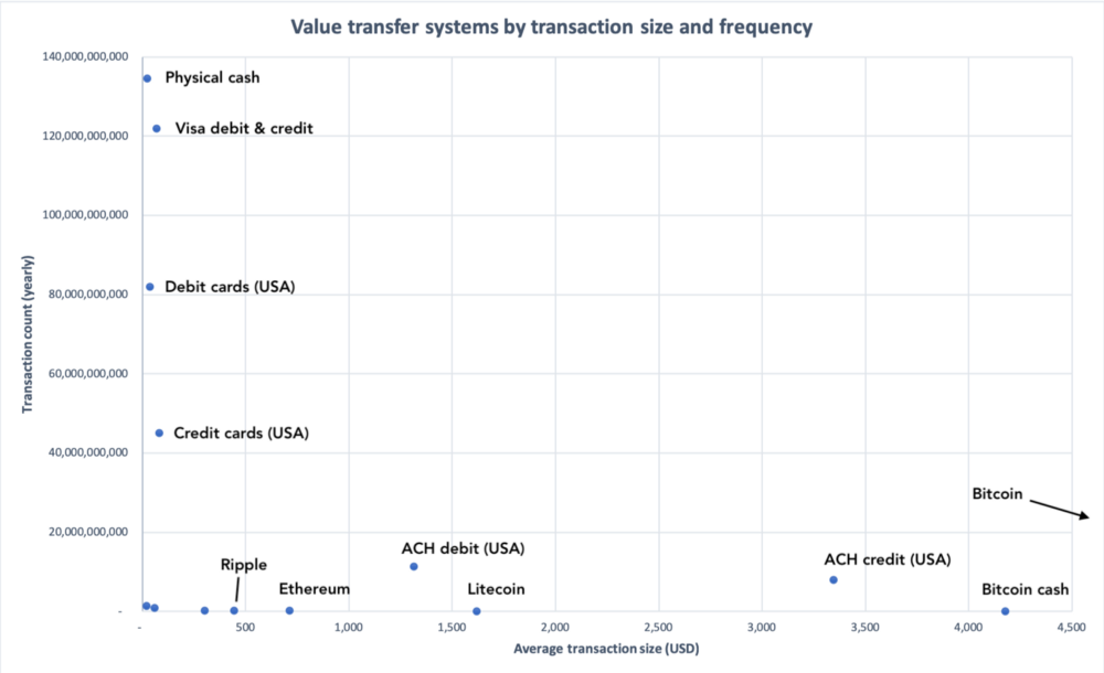 Why comparing bitcoin with centralized systems based on transaction rate is wrong Why comparing bitcoin with centralized systems based on transaction rate is wrong