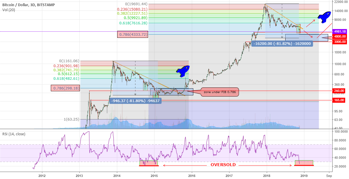 #btc bitcoin long term view #btc bitcoin long term view