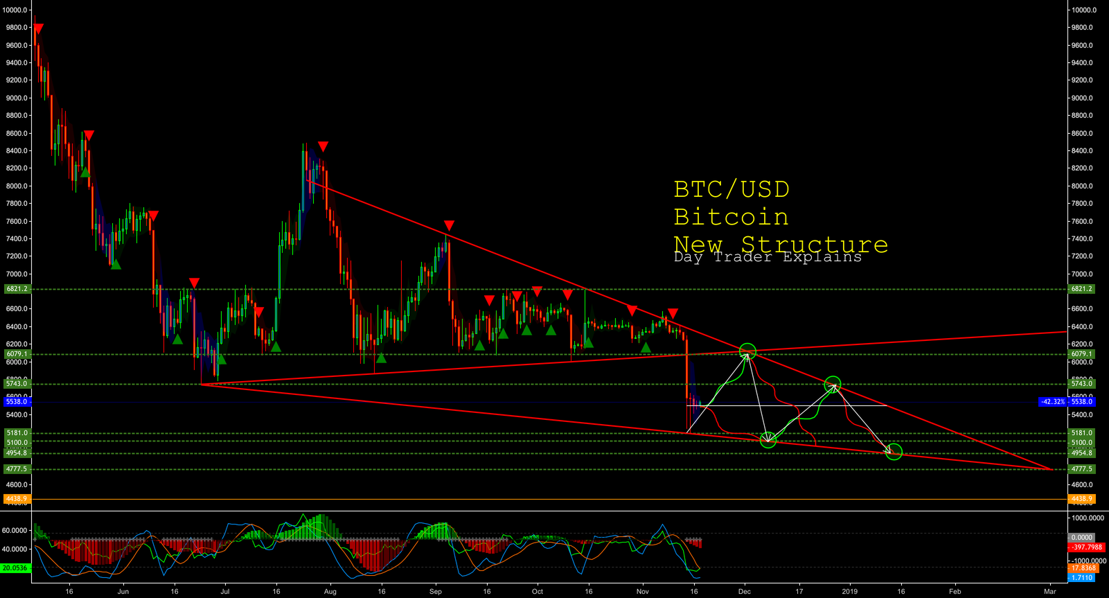 $btc #btcusd - new market-structure - day trader explains $btc #btcusd - new market-structure - day trader explains