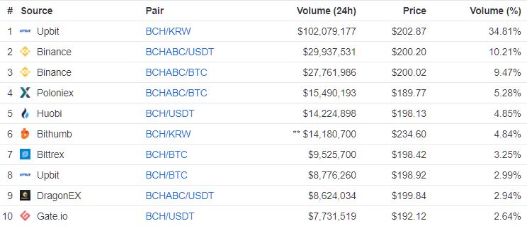 Bitcoin cash price rallies toward $200 as coingeek ends bch ‘hash war’ Bitcoin cash price trading volume nov. 26