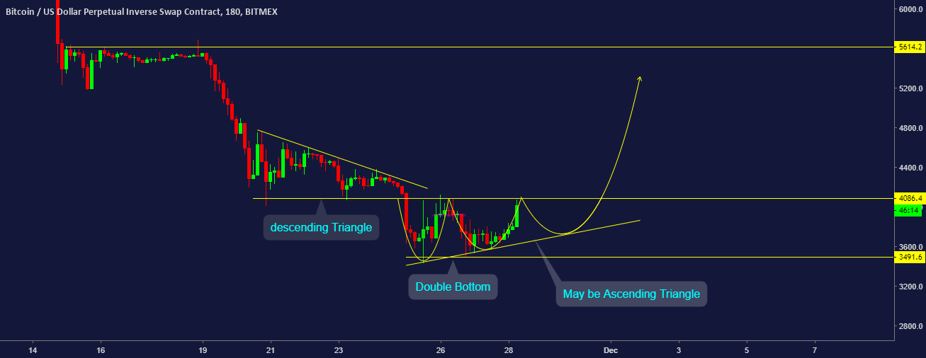 Btc: bitcoin create double bottom or ascending triangle!! Btc: bitcoin create double bottom or ascending triangle!!