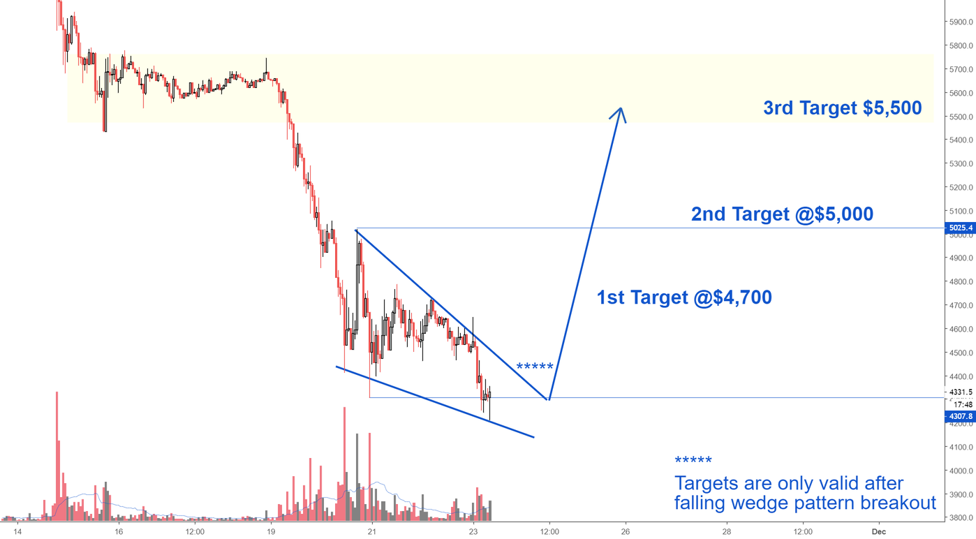 Bitcoin price analysis - (intraday falling wedge) Bitcoin price analysis - (intraday falling wedge)