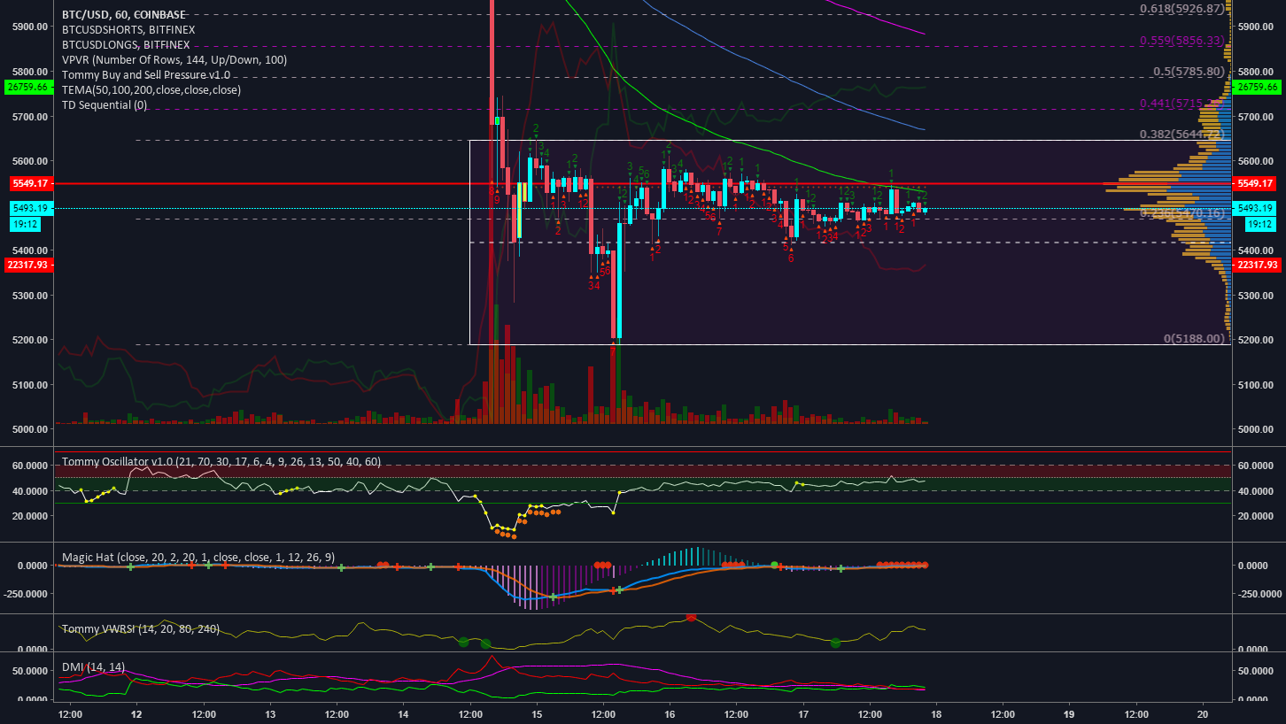 Is it bounce time for bitcoin to 5800? Is it bounce time for bitcoin to 5800?