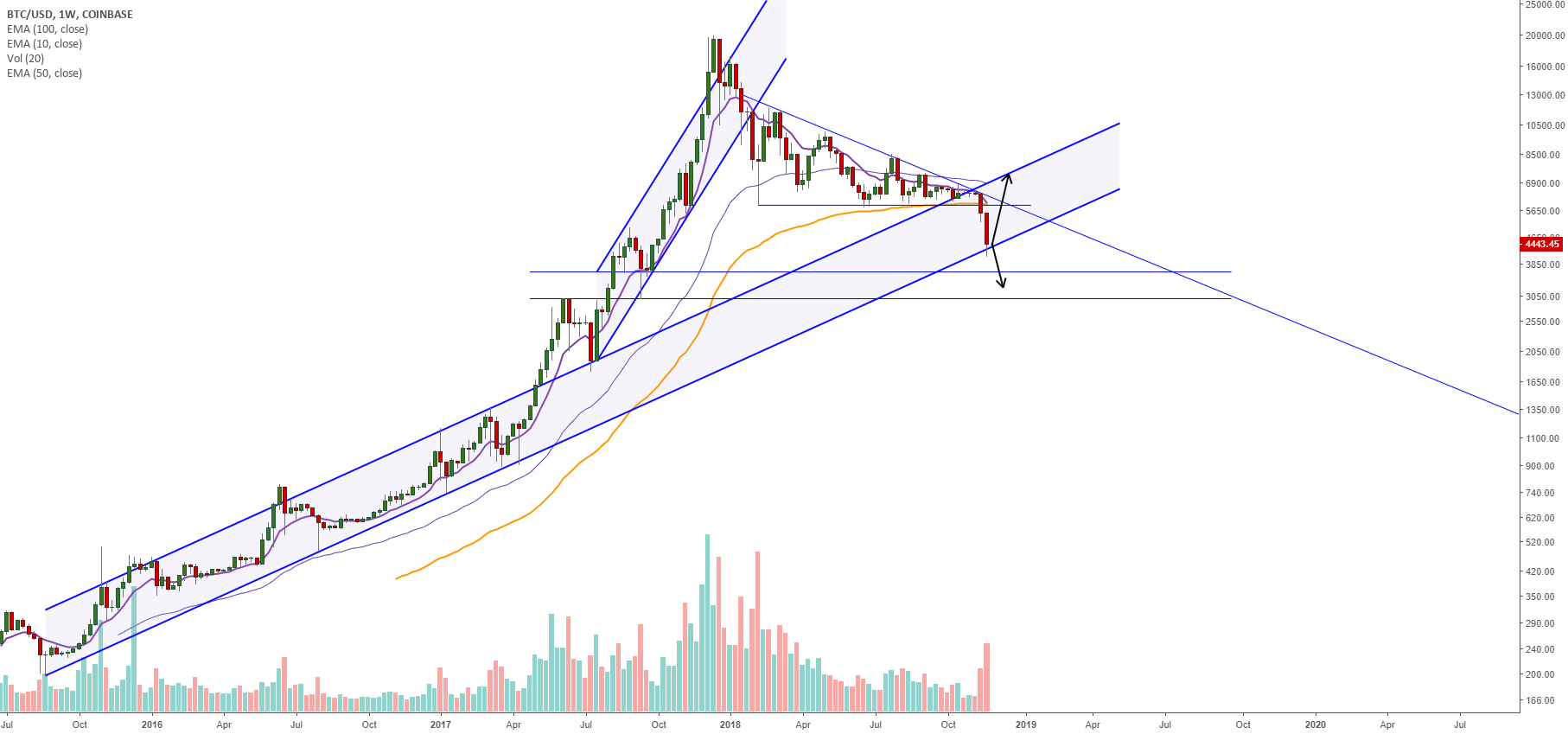 Bitcoin testing 3+ years support! What should happen now? Bitcoin testing 3+ years support! What should happen now?