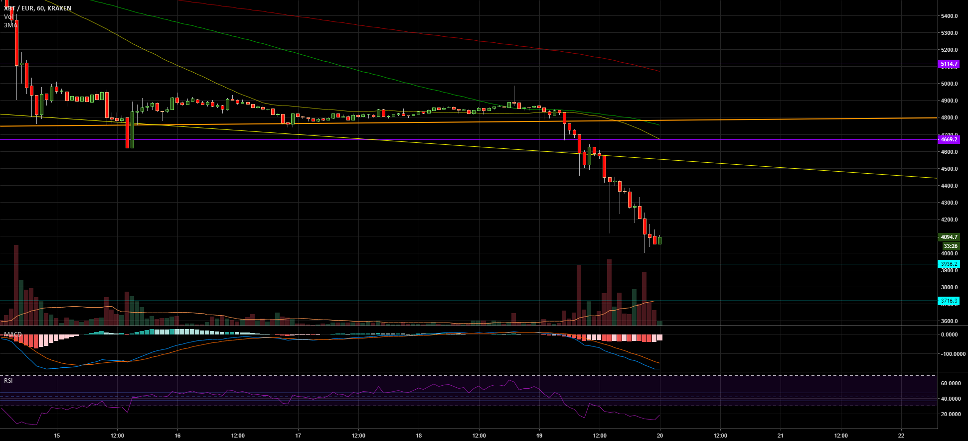 Bitcoin update! Possible ti find support soon. Bitcoin update! Possible ti find support soon.