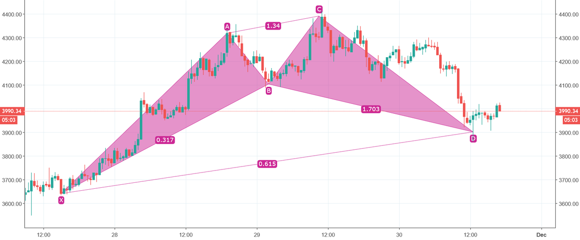 Bitcoin will bounce to 4. 4 and 4. 5k from here Bitcoin will bounce to 4. 4 and 4. 5k from here