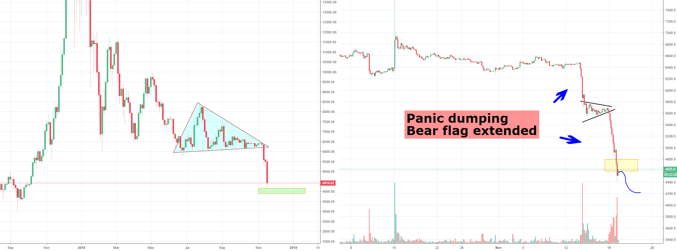 Bitcoin panic selling has started, target overreaching