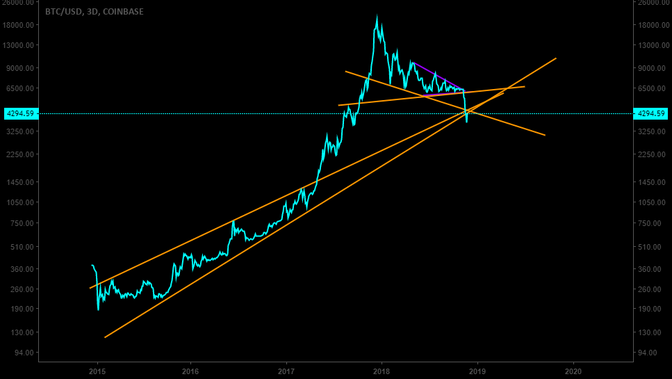 Why you should not go long on bitcoin Why you should not go long on bitcoin