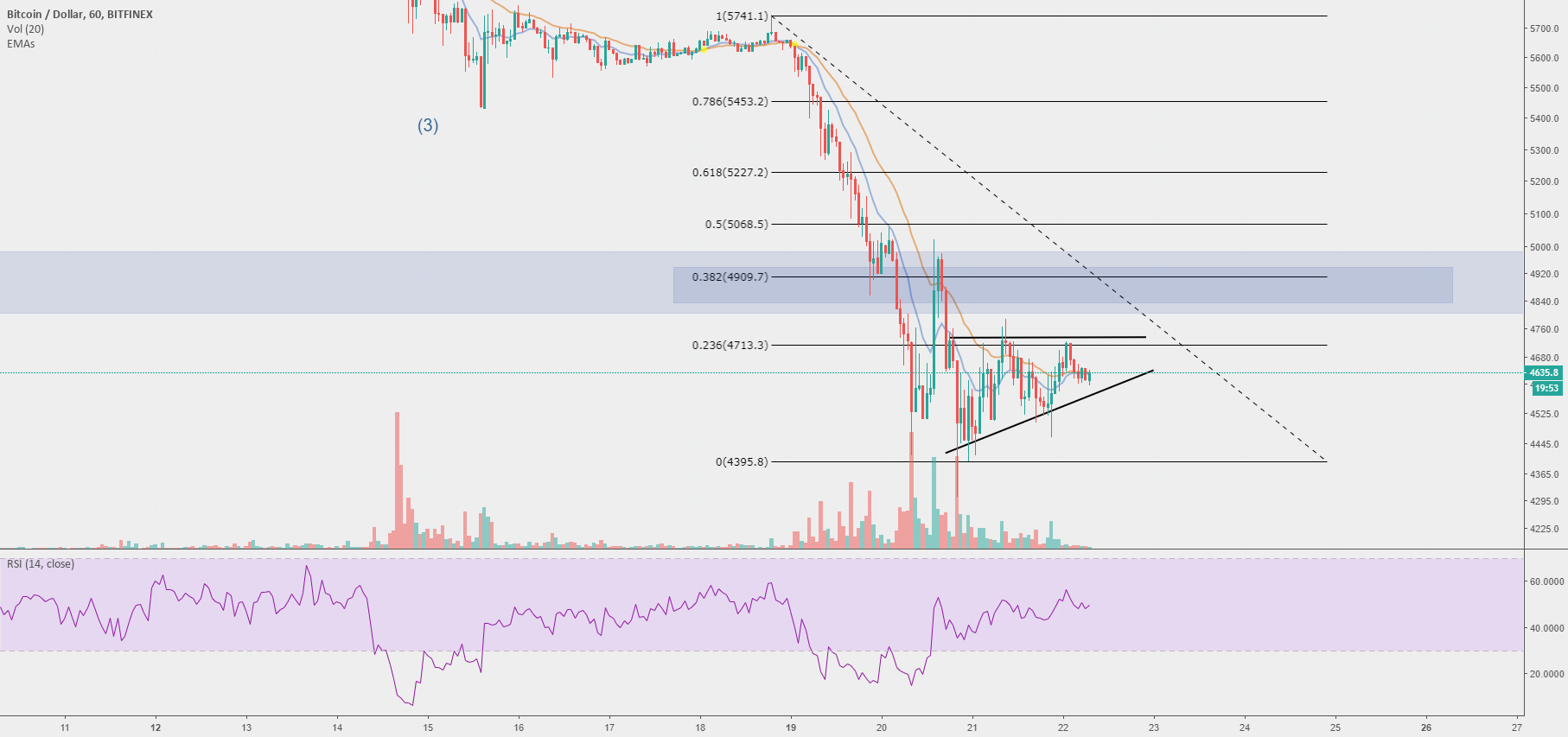 Bitcoin - bounce around the corner? Bitcoin - bounce around the corner?
