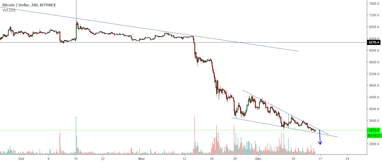 Bitcoin (btc/usd) short Bitcoin (btc/usd) short