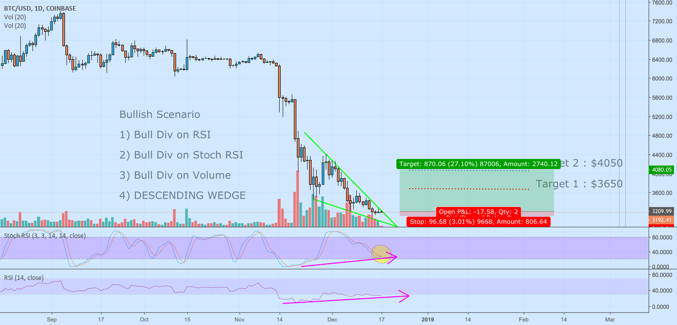 Bitcoin (btcusd) bullish scenario - dec 16th Bitcoin (btcusd) bullish scenario - dec 16th